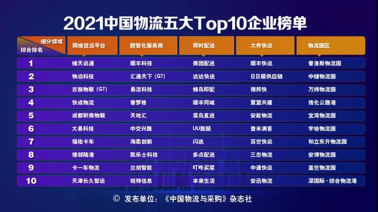 《人民日报》：物流企业哪家强？2021中国物流五大Top10榜单揭晓！
